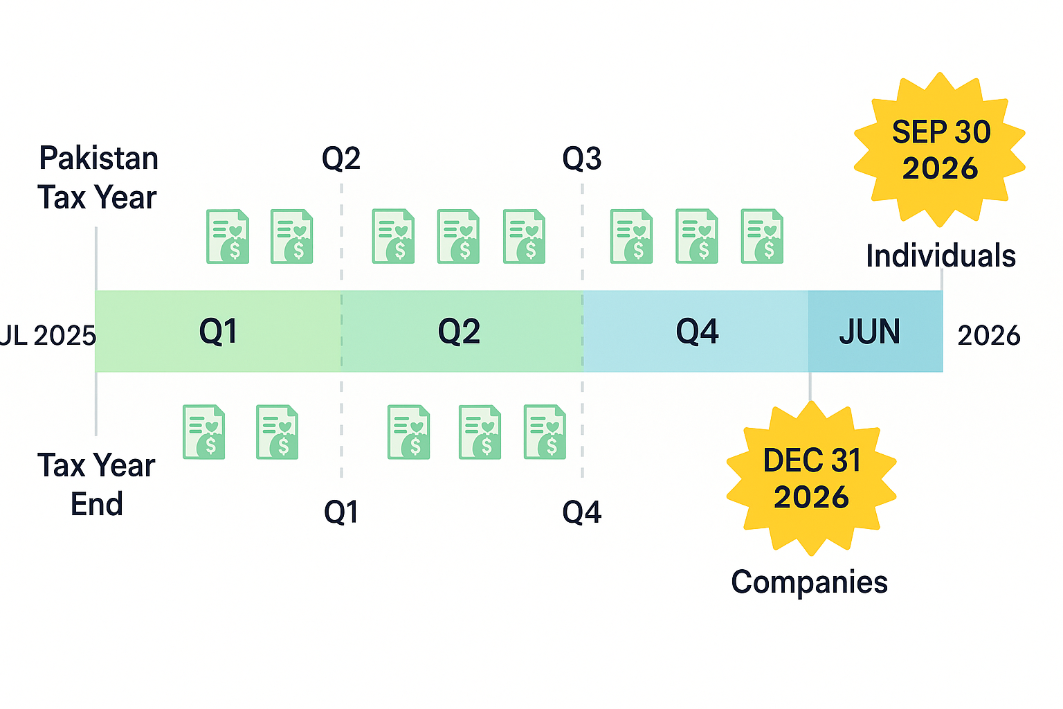 Pakistan tax year timeline July to June with Sep 30 and Dec 31 deadlines