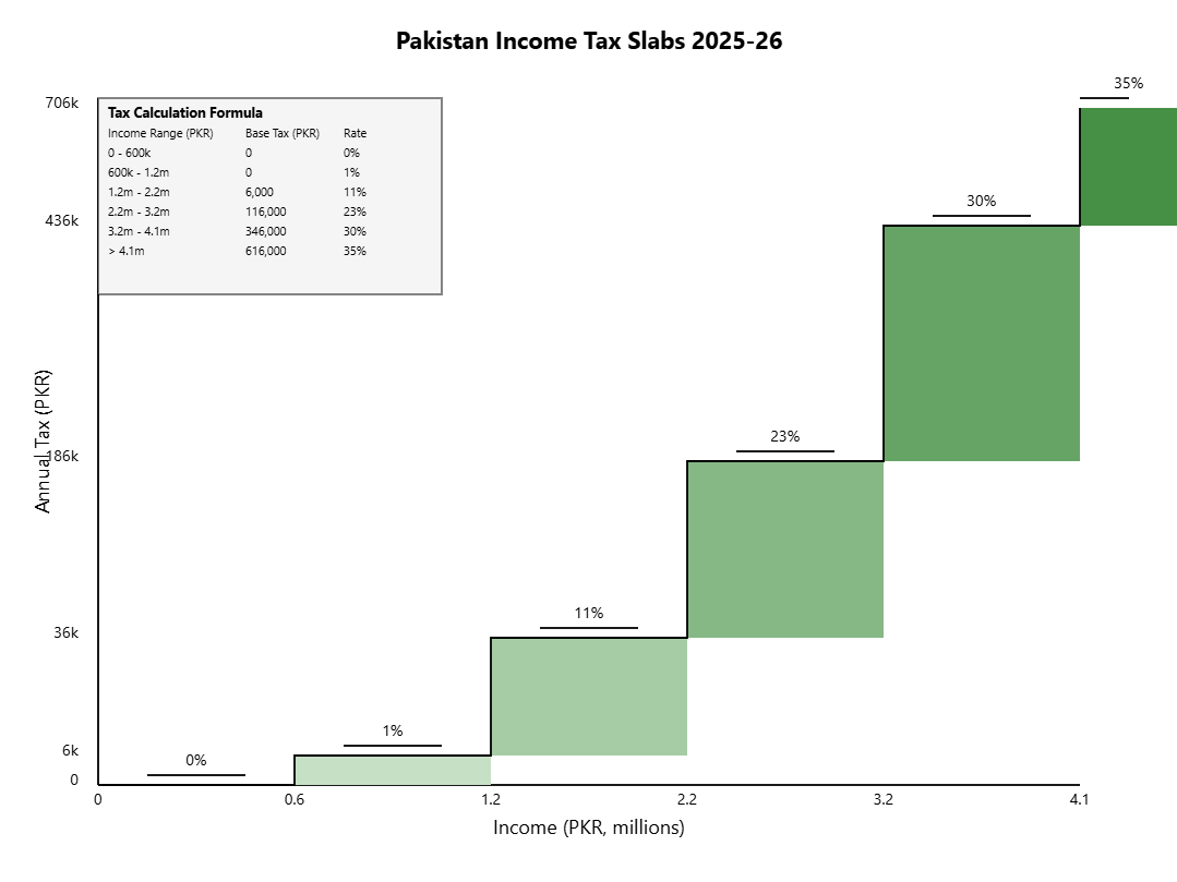 Progressive tax slab step chart for 2025-26